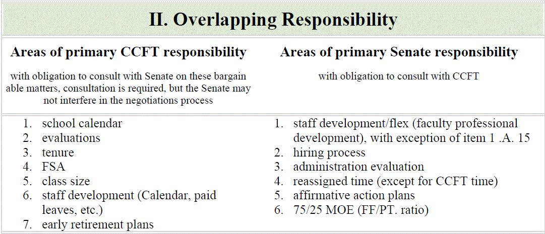 overlapping areas